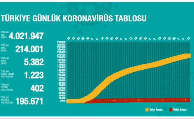 13 Temmuz koronavirüs tablosu! Vaka, ölü sayısı ve son durum açıklandı