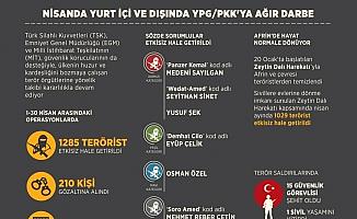 GRAFİKLİ - Nisanda da yurt içi ve dışında PKK'ya ağır darbe