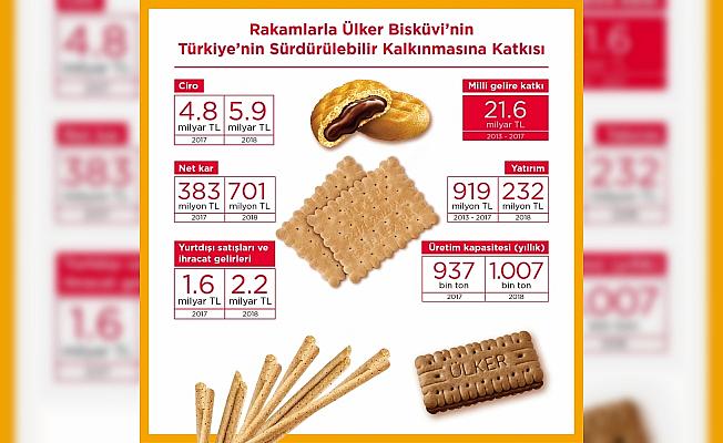 Ülker Bisküvi’nin Türkiye ekonomisine katkısı 2018'de de devam etti