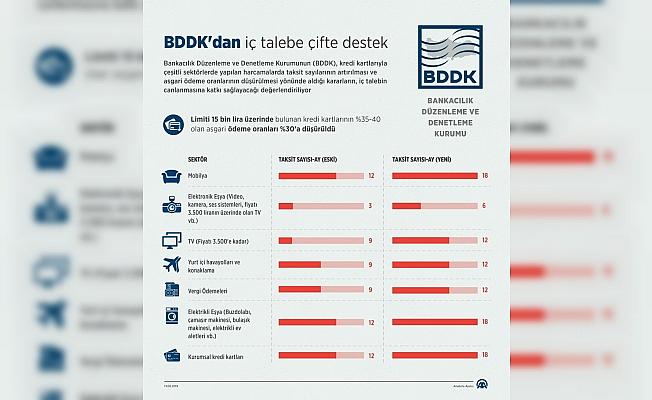 BDDK'dan iç talebe çifte destek