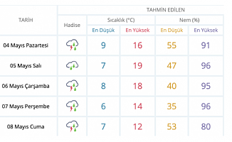 Ankara'da sağanak yağışlar 5 gün daha devam edecek